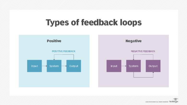 Types of feedback loops