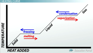 heating-curve