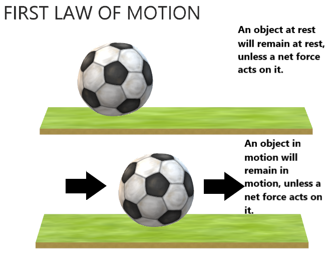 Newton's First law of motion