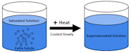 Supersaturated Solution Study Guide Inspirit