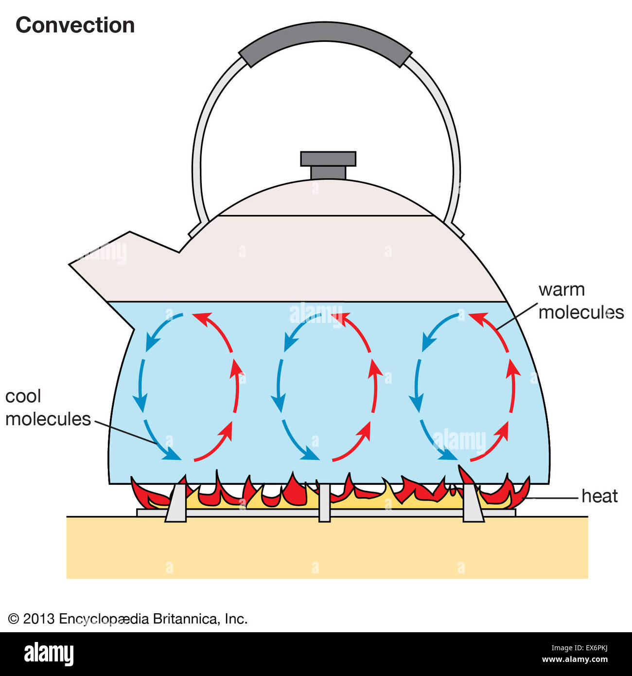 convection