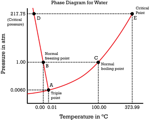 Phase diagram for water 