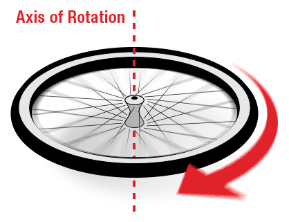 Axis of Rotation