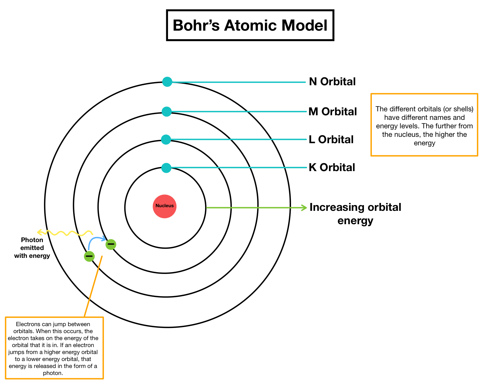 Bohrs atomic model