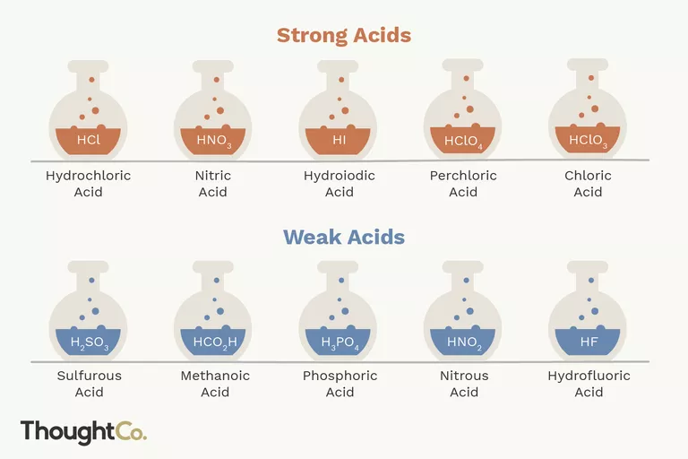 list-of-strong-and-weak-acids