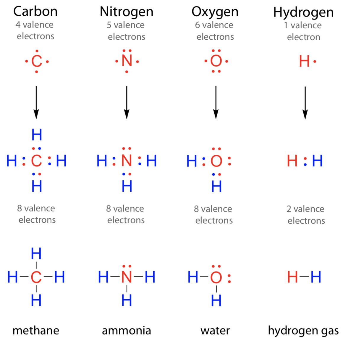 Valence Electrons