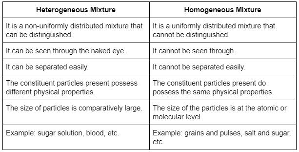 HOMOGENEOUS AND HETEROGENEOUS MIXTURES