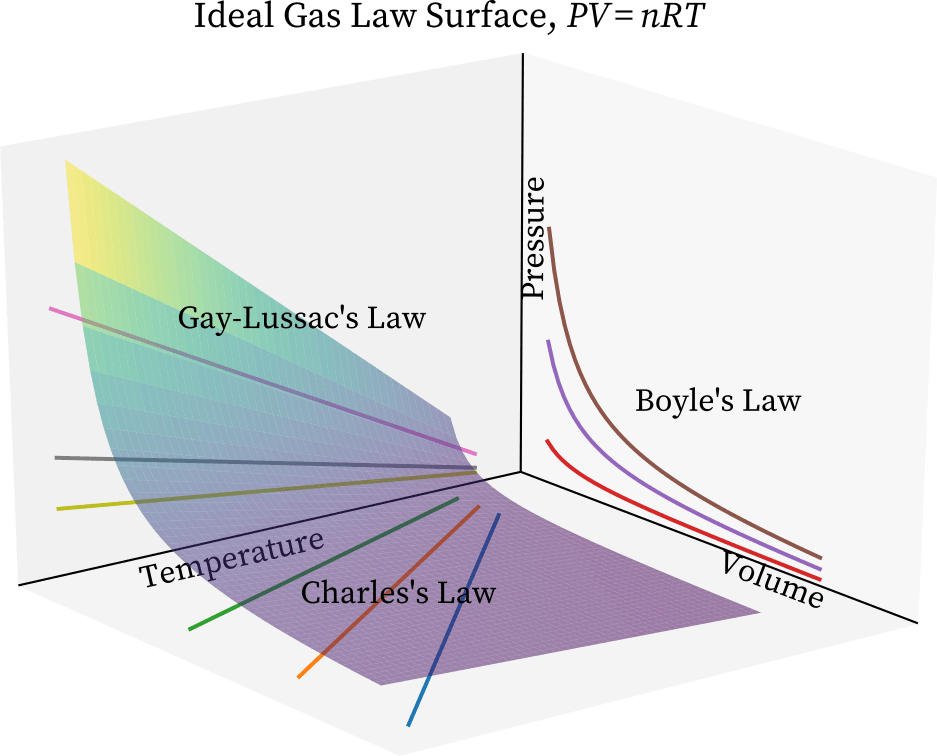 Non-ideal Gases — Isaac Physics