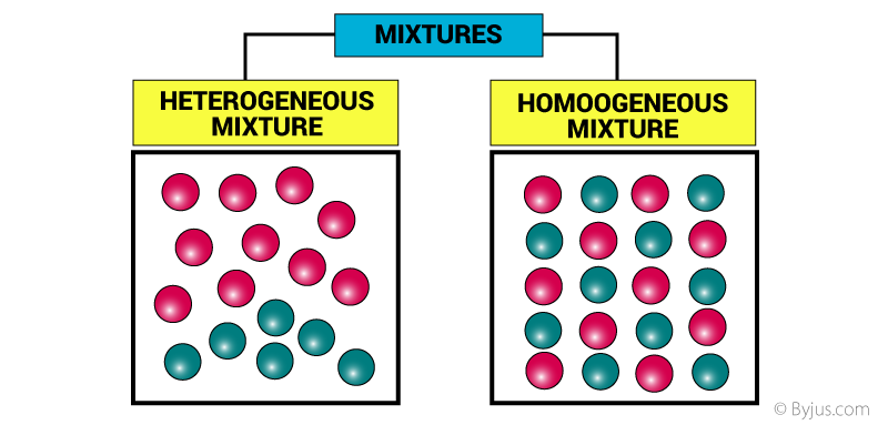 types of mixtures chemistry