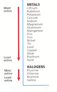 Activity series of metals