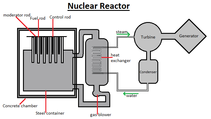 reactor