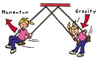 Forces on swing
