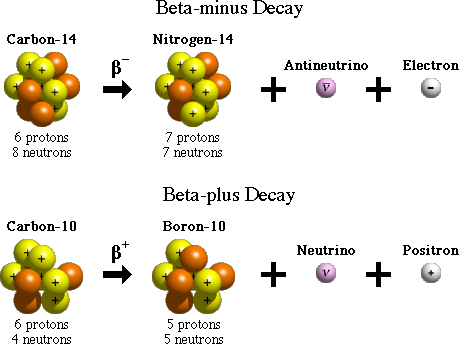 Beta-decay