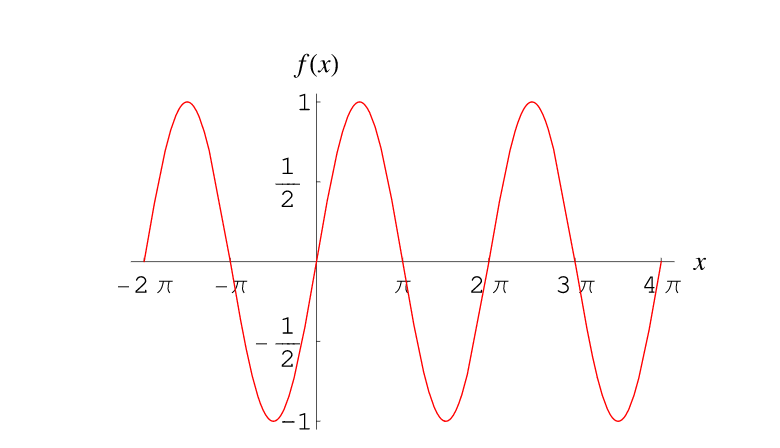 Periodic Function