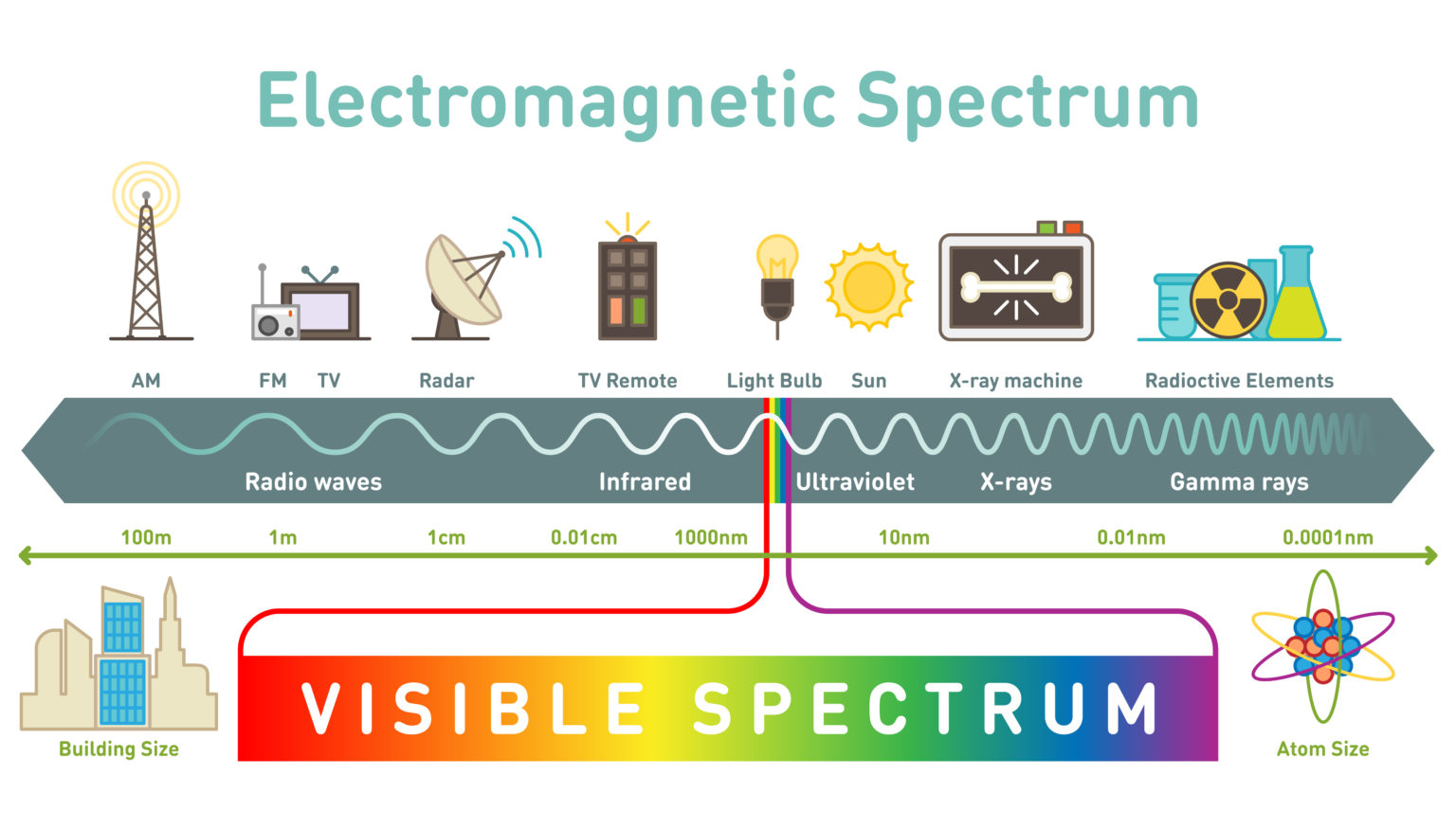 electromagnetic spectrum table