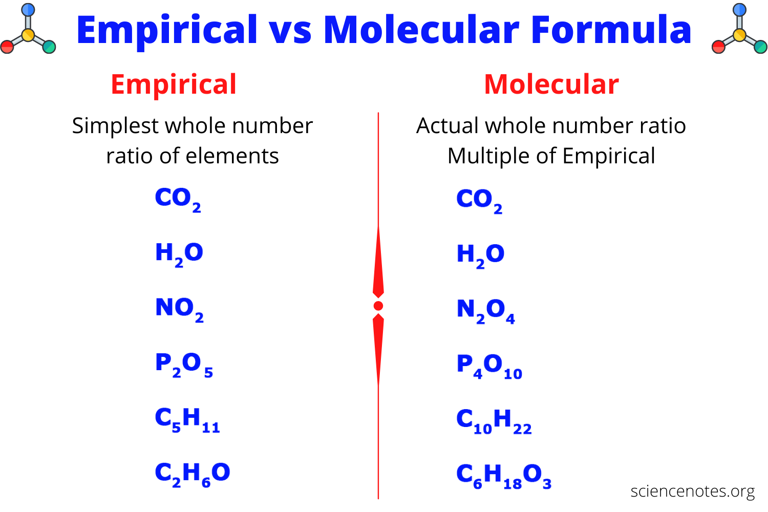 Empirical Formula vs Molecular Formula