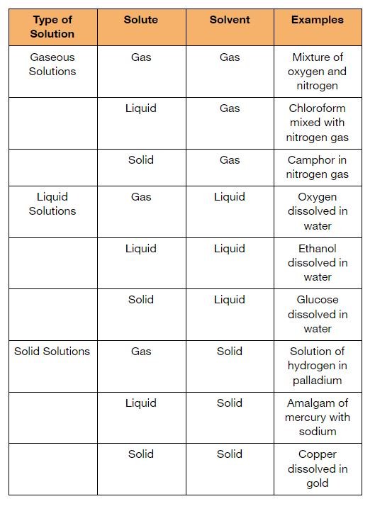 liquid solutions chemistry