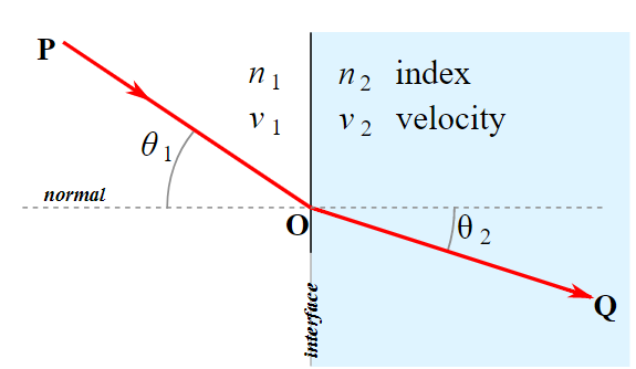 Snell's Law