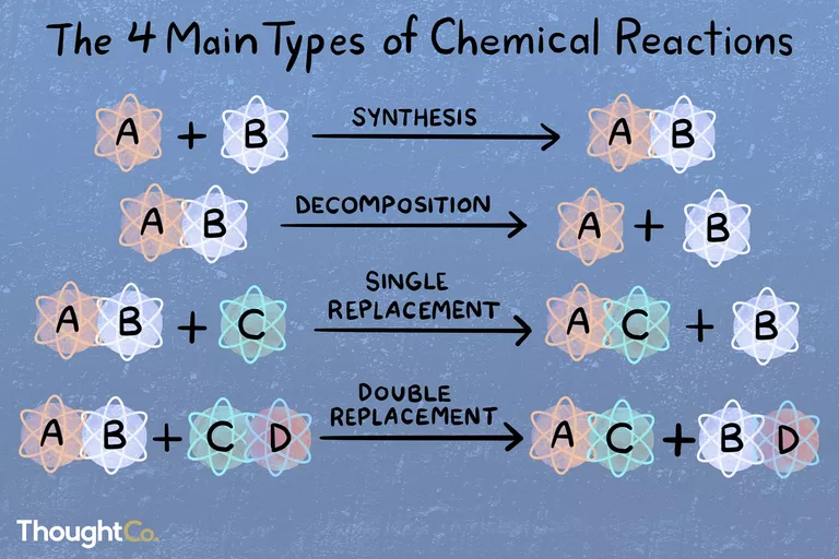 types-of-chemical-reactions