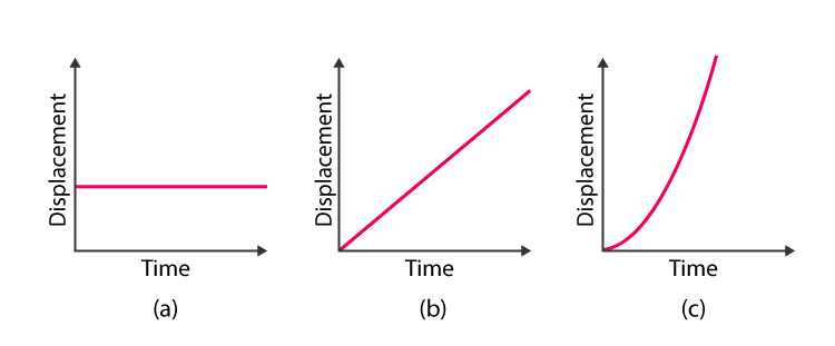Graph of distance, displacement and time