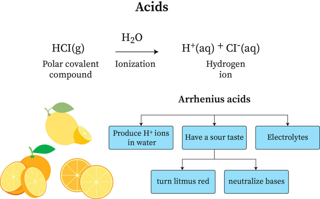 Arrhenius Model Of Acids And Bases