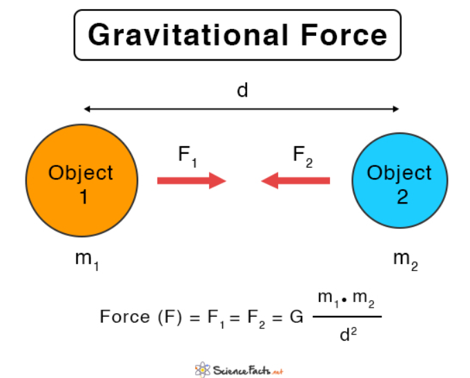 Gravitational Force Formula