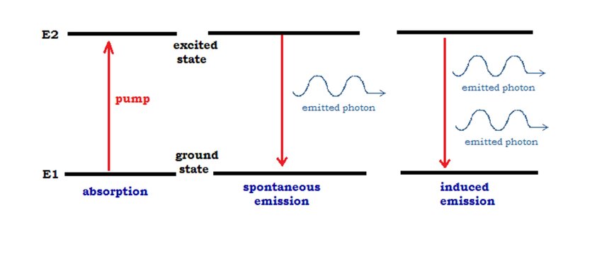 Physics-emission-and-absorption-of-light-quanta