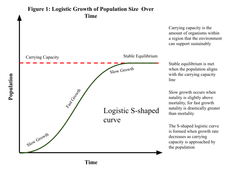 Logistic-Carrying-Capacity-Graph