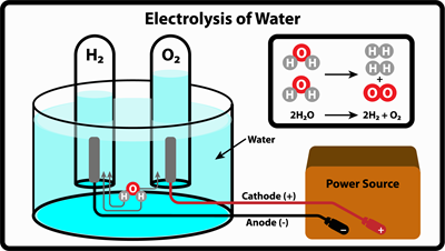 Electrolysis of Water