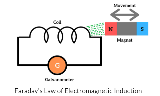 Faraday-s law of electromagnetic induction