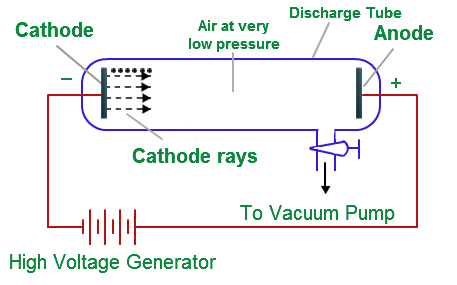 cathode rays experiment