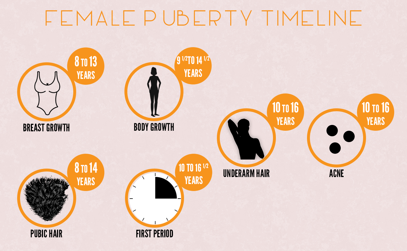 Other changes during puberty.