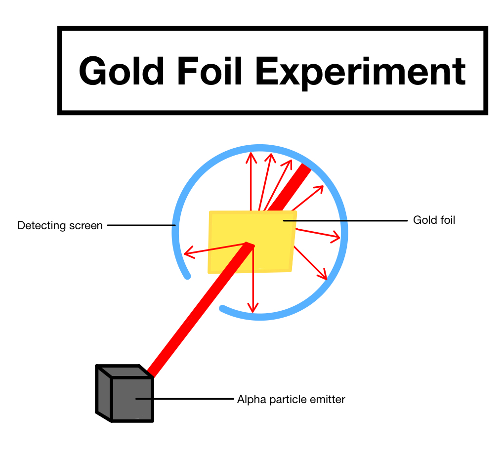 Gold foil experiment