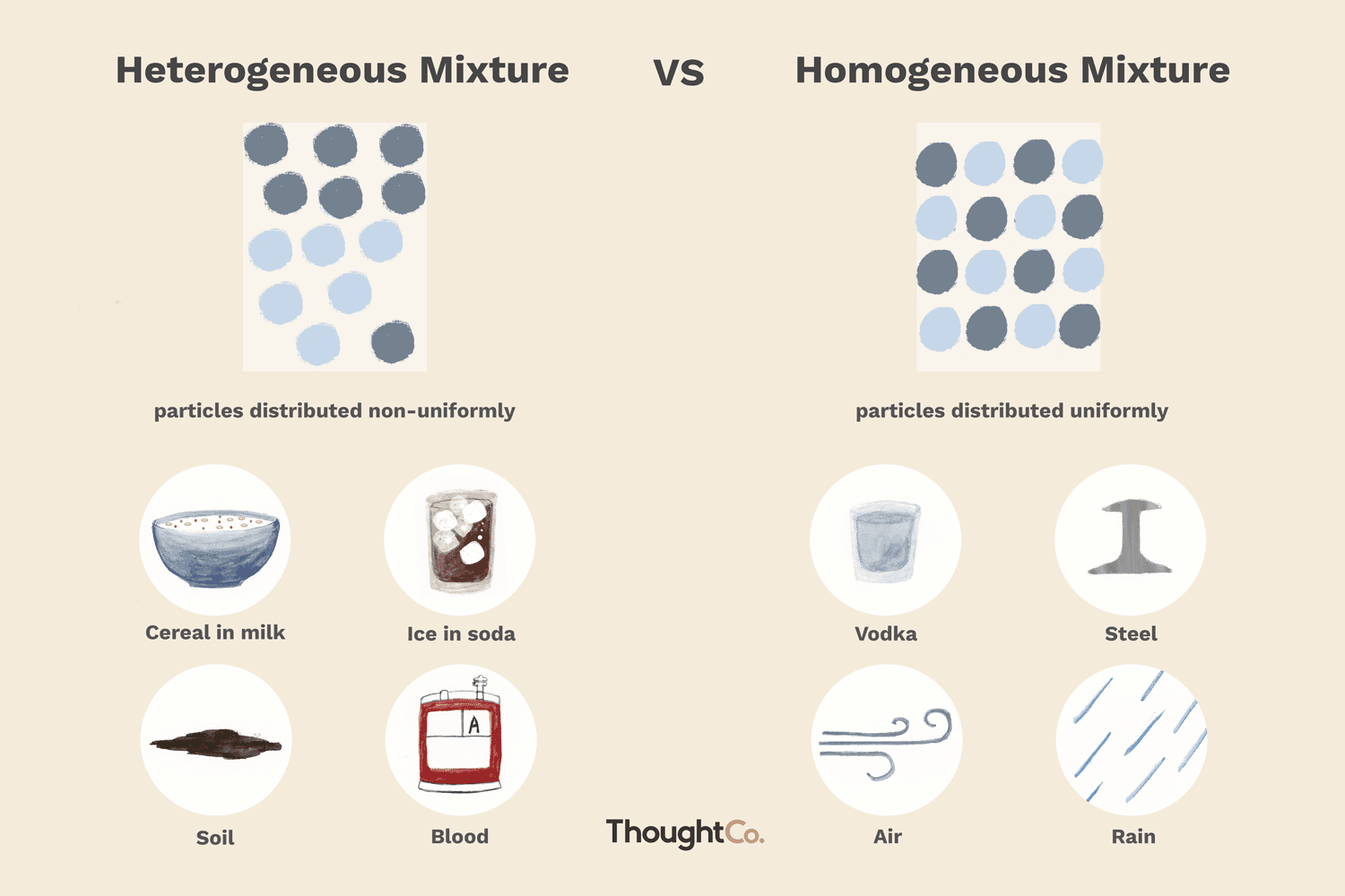 Heterogeneous and Homogeneous mixtures