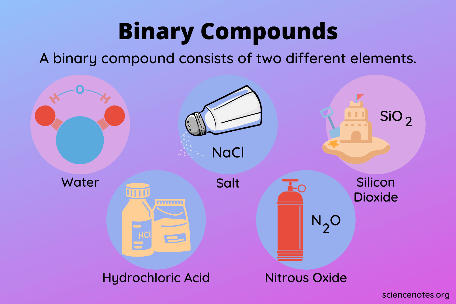 Binary Molecular Compounds Naming and Formulas Study Guide