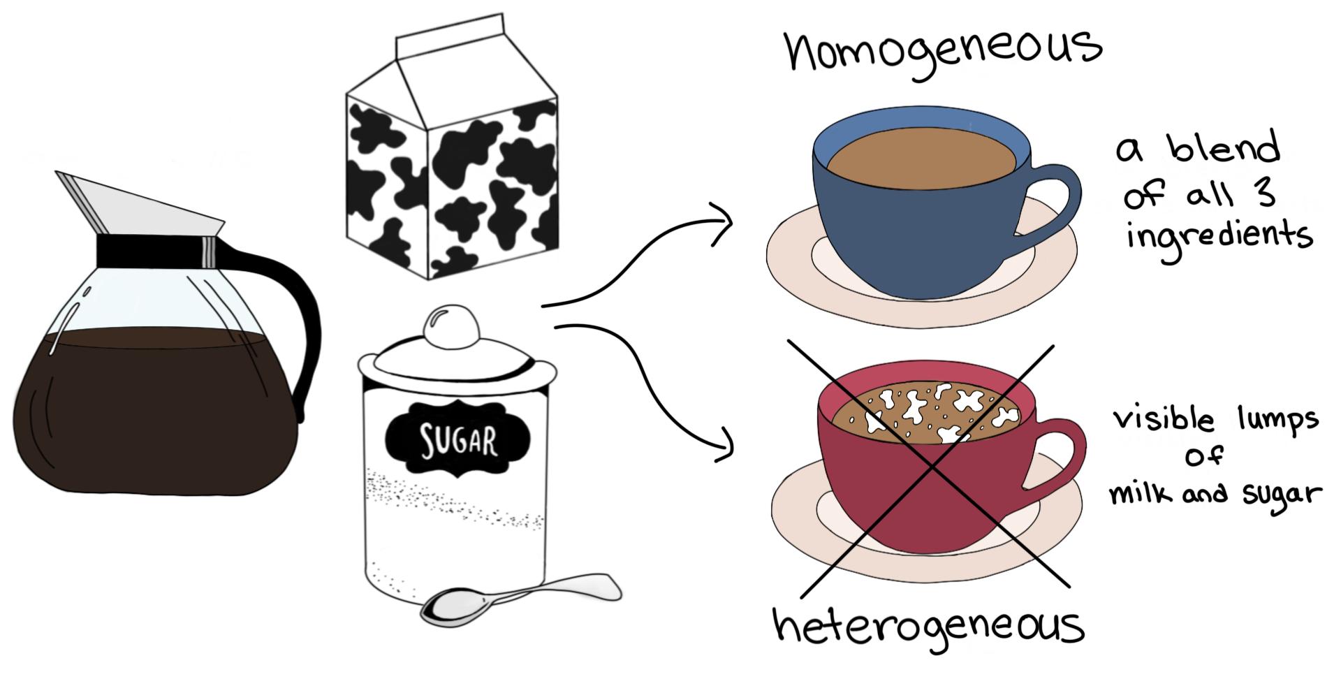 homogeneous heterogeneous