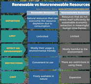 Difference Between Renewable And Nonrenewable Resources Riset