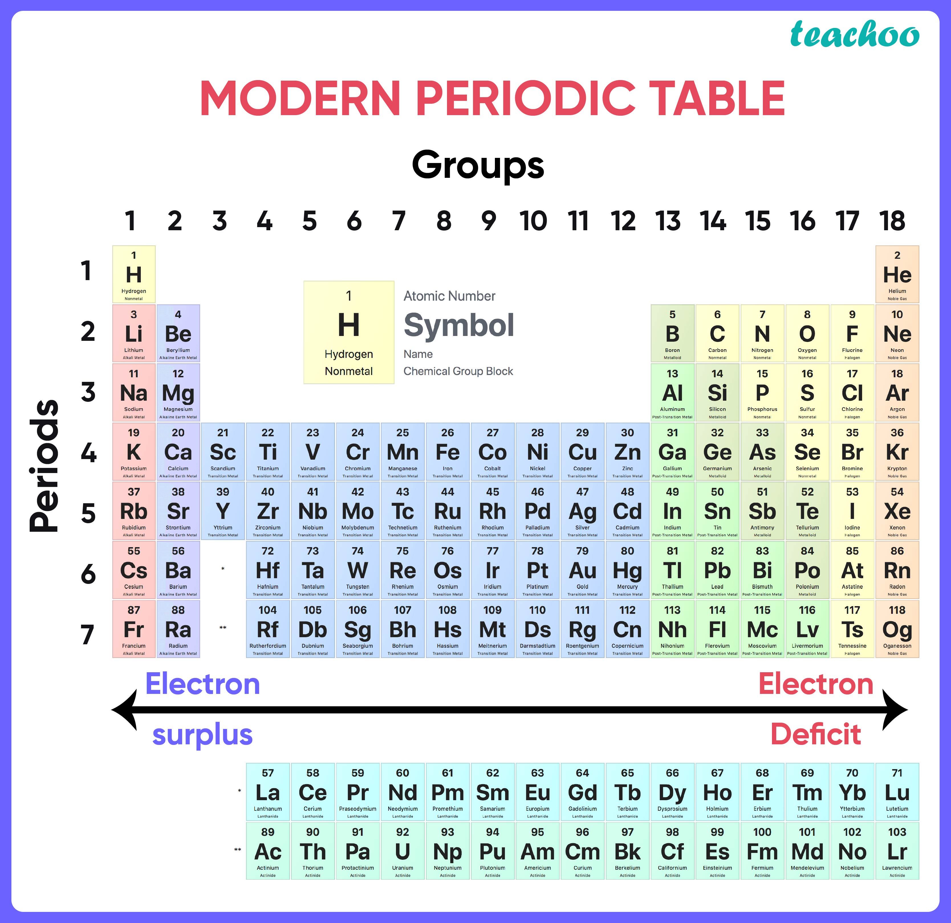 modern periodic table