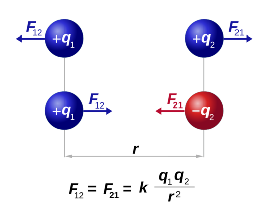 Coulomb's Law: Macro And Atomic Scale