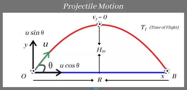 Projectile Motion