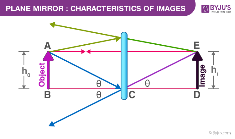 Characteristics of Image Formed in Plane Mirror