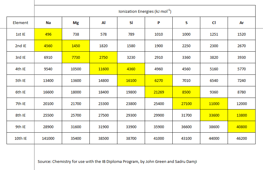 Successive ionization energies