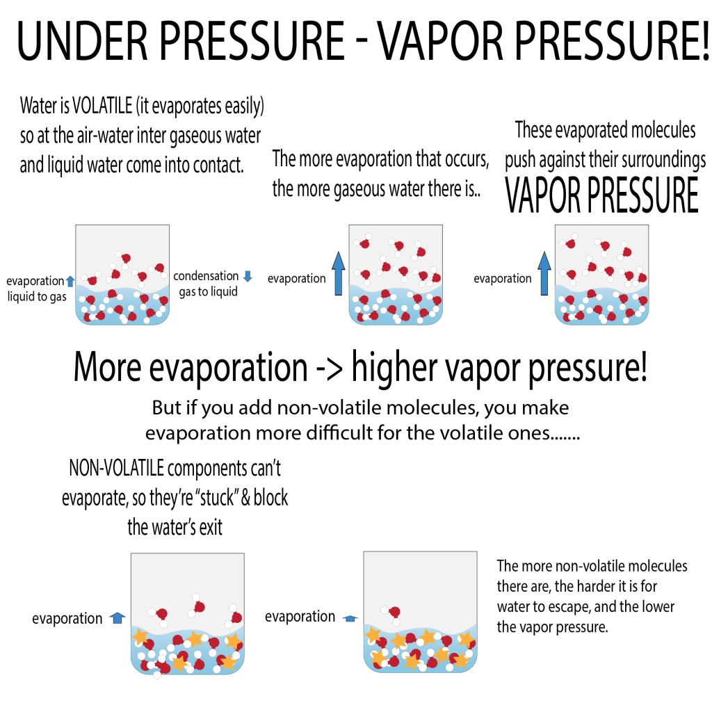 Reduction of Vapor pressure