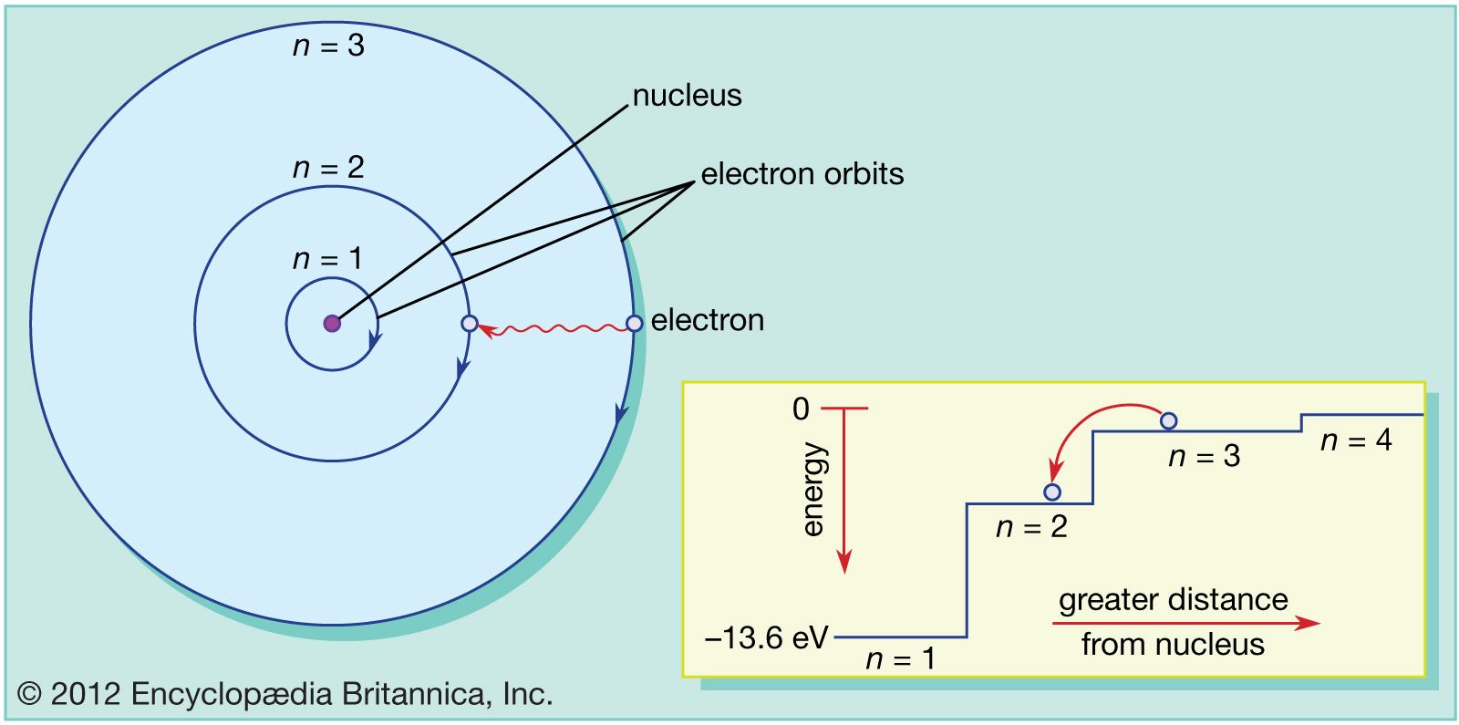 orbits-atom-electron-Bohr-nucleus-energies-Energy