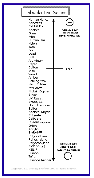 Triboelectric series