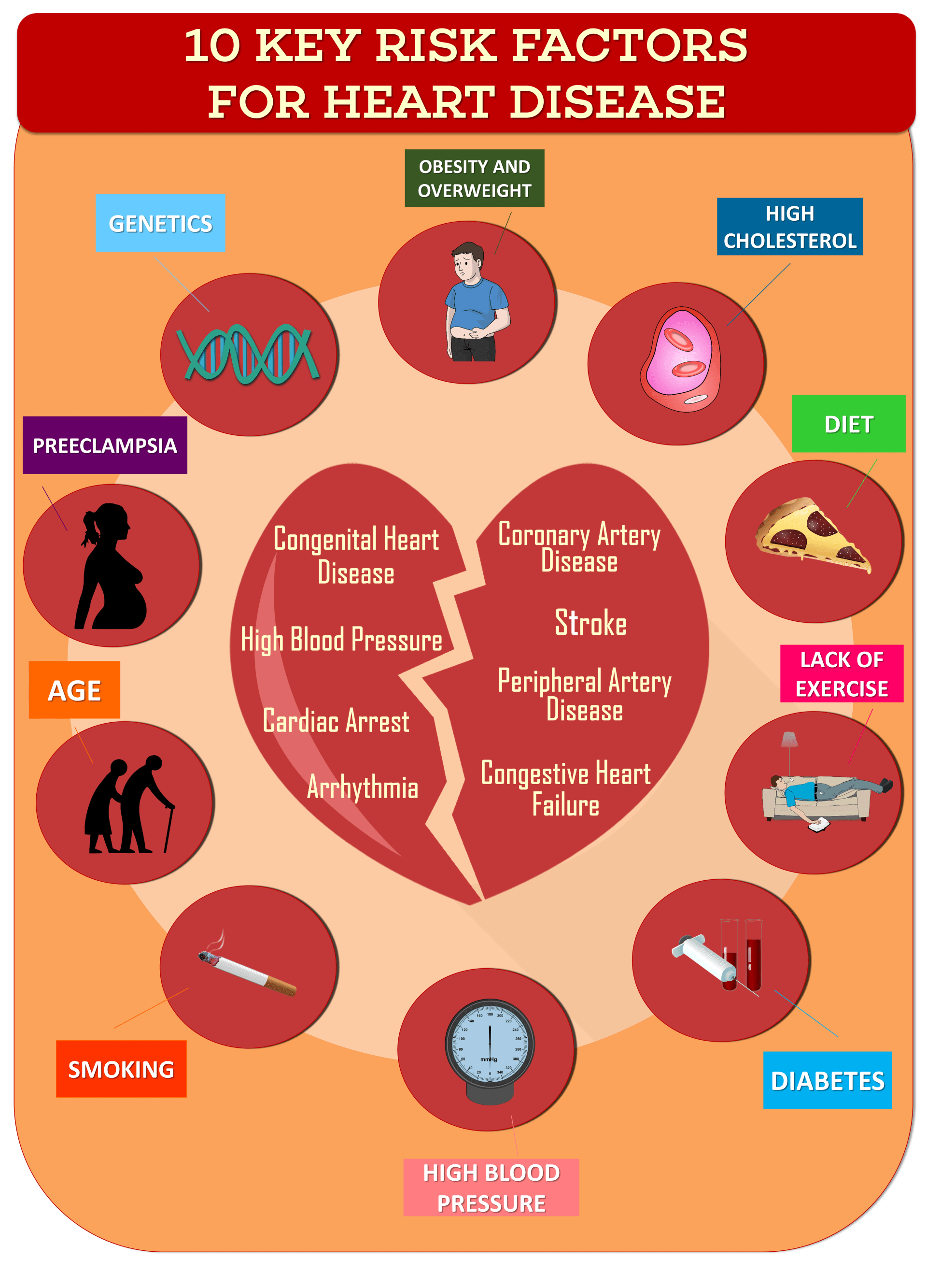 CVD risk factors