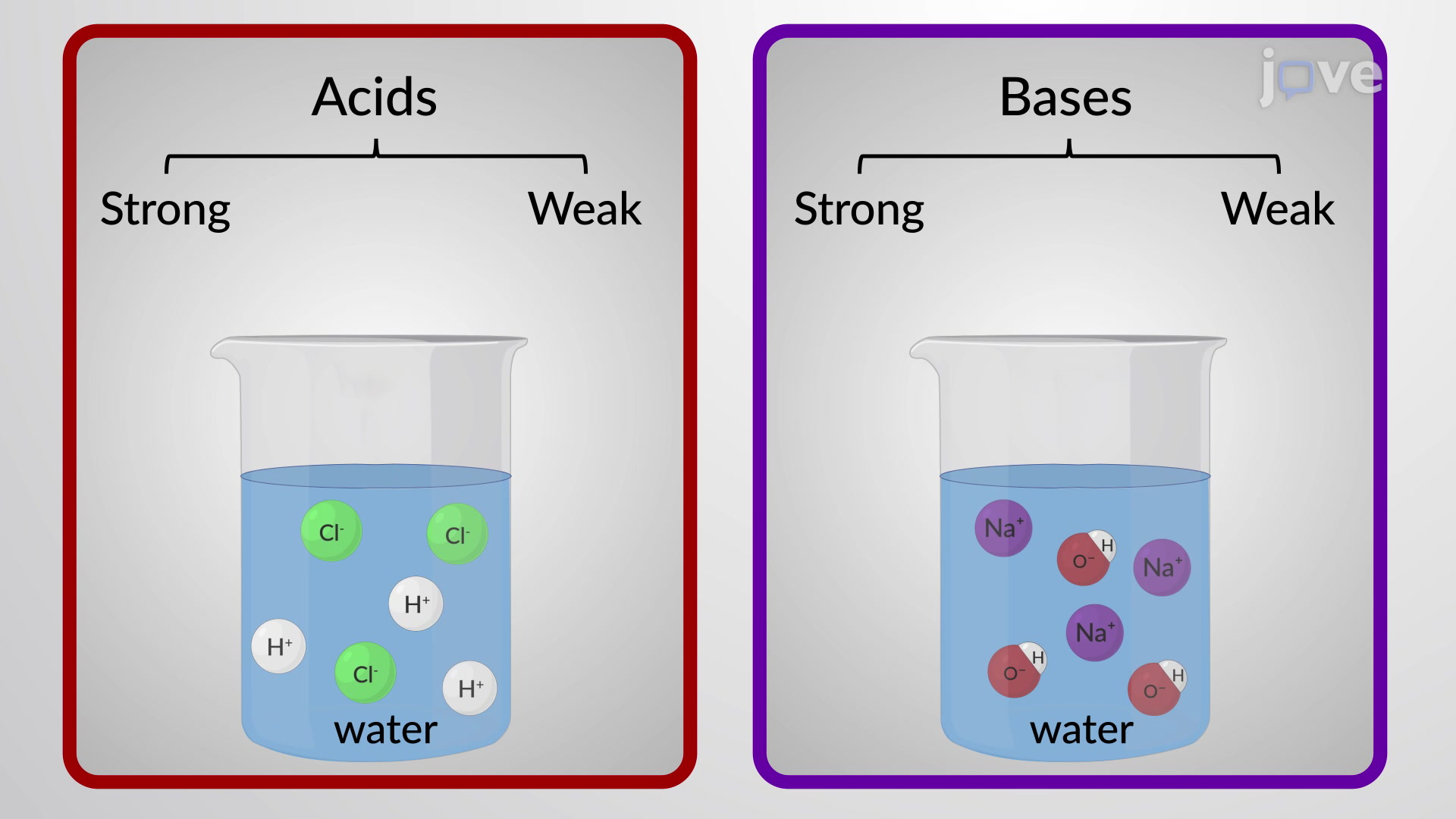 Acids and bases