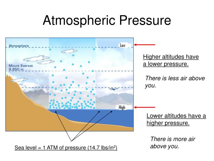atmospheric-pressure