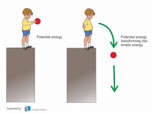 Potential Kinetic energy