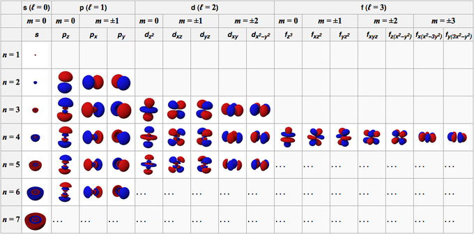 Orbitals By Quantum Number